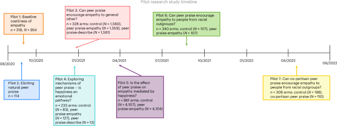 The effect of praise from peers on empathy and political inclusion towards racial or ethnic outgroups