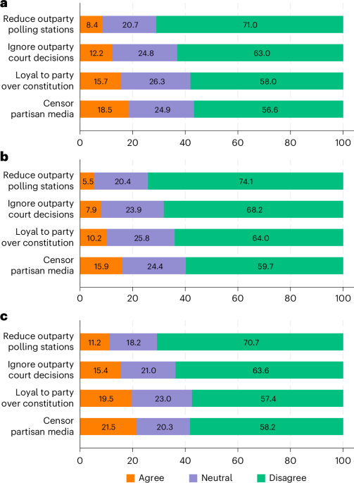 The overlooked threat of democratic neutrality in the USA