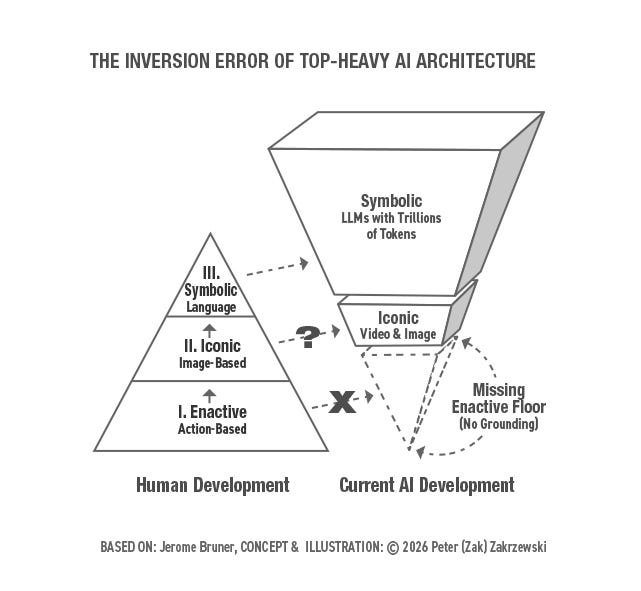 Diagram comparing human cognitive development with current AI development using Jerome Bruner’s three representational stages. Left: a stable upright pyramid divided into three tiers labeled from base to apex — I. Enactive, Action-Based; II. Iconic, Image-Based; III. Symbolic, Language. Right: an inverted top-heavy funnel showing Current AI Development, with Symbolic — LLMs with Trillions of Tokens — occupying the vast upper section, Iconic — Video and Image — as a narrow uncertain middle layer