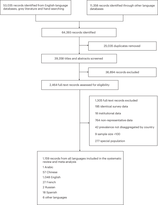 A systematic review of the global and regional estimates of the prevalence of sexual violence against children