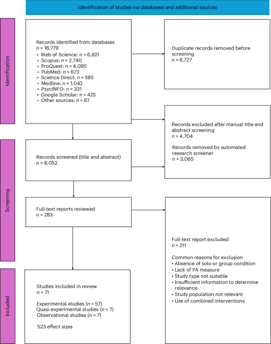 Individual versus group-based interventions: a systematic review and meta-analysis of physical activity, functional, psychosocial and health outcomes