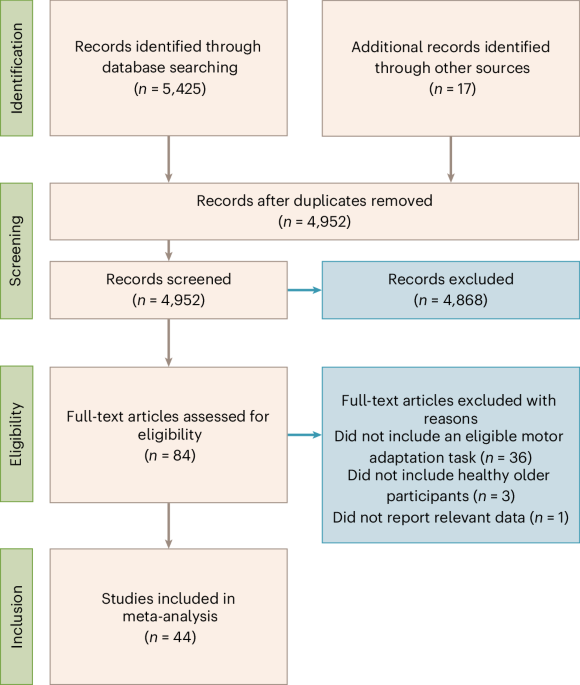 A systematic investigation reveals dissociable effects of ageing on implicit and explicit components of sensorimotor learning