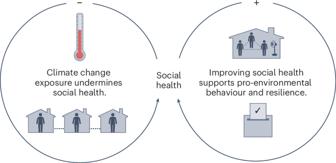 Climate change and social health