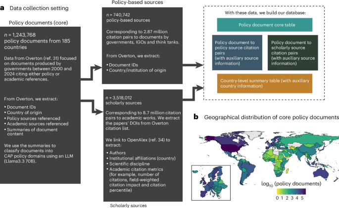 Government policy documents across 185 countries largely cite Global North sources