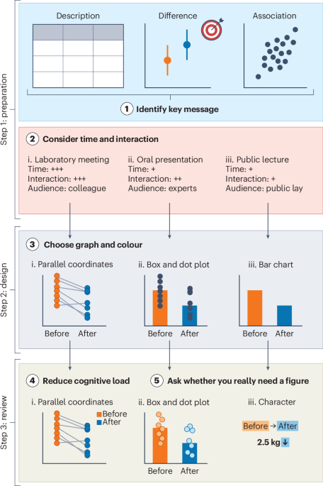 How to design effective scientific figures