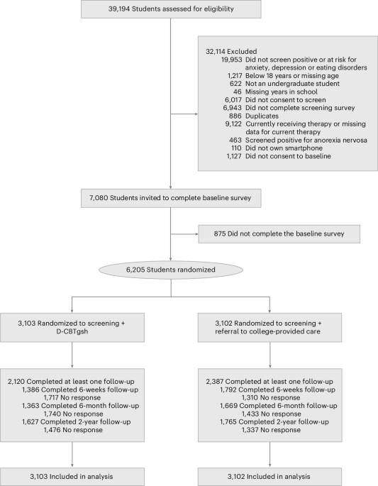 Population-based RCT of a digital cognitive-behavioural guided self-help intervention for anxiety, depression and eating disorders in college students
