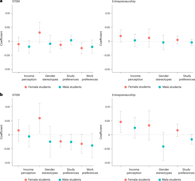 Remote delivery of STEM and entrepreneurship role models at scale changes college major choice in Ecuador
