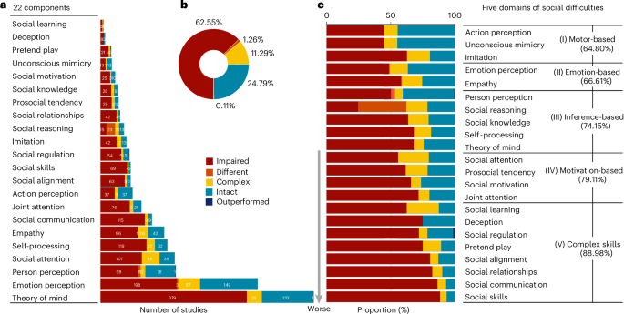 Social functioning in autism: a systematic review and meta-analysis