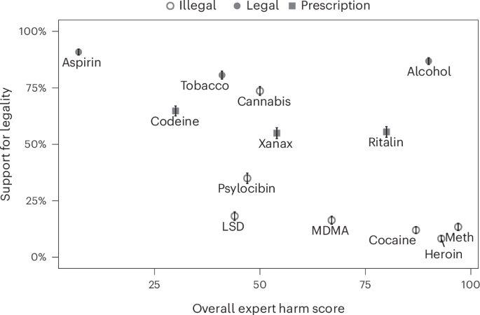 Status quo bias drives public support for drug policy in the USA
