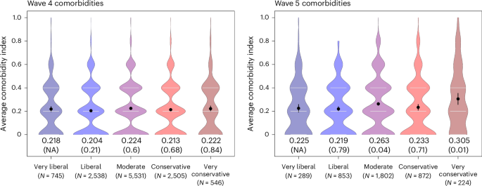 The political polarization of health outcomes in the USA