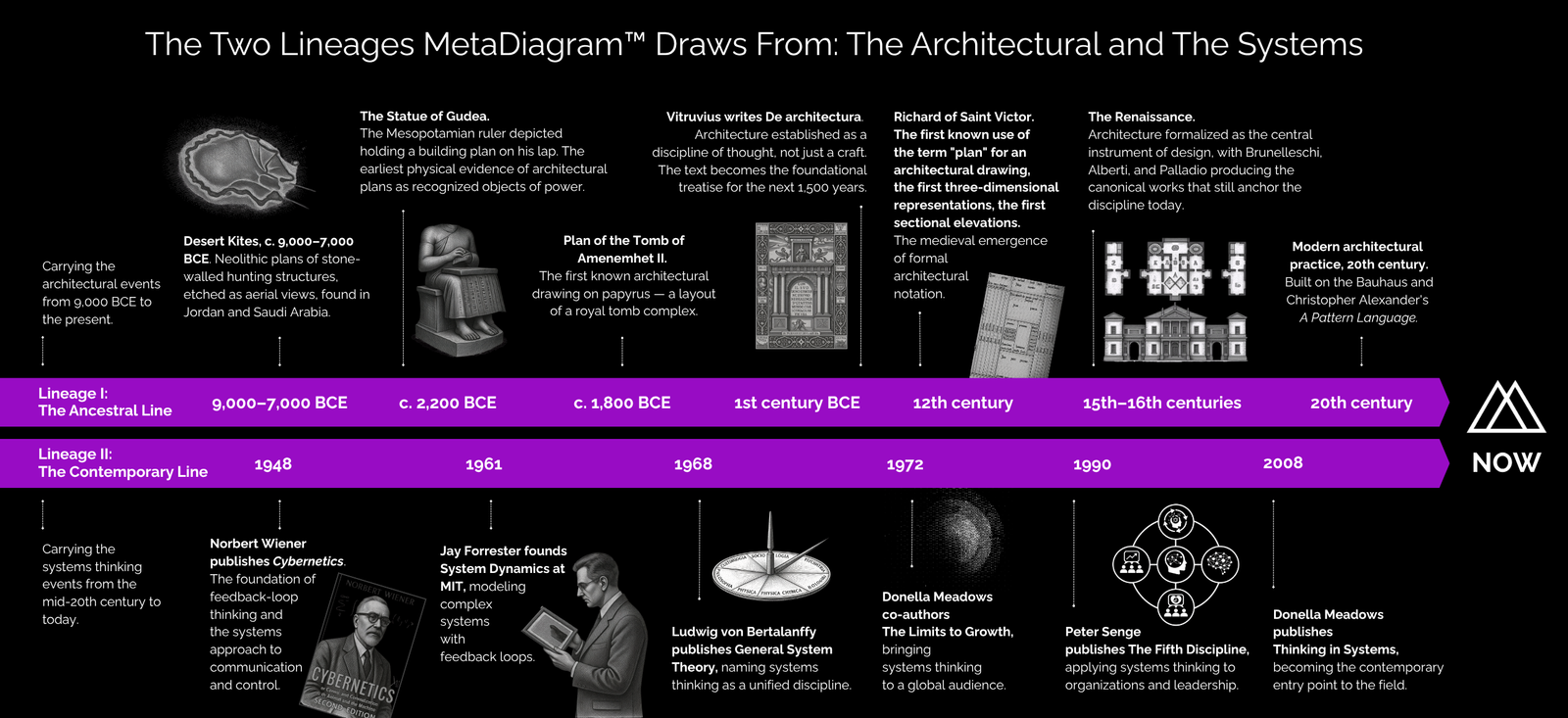 Horizontal timeline showing two lineages converging into METADIAGRAM™. Lineage I, the Ancestral Line, traces architectural drawing from 9,000 BCE to the present: Desert Kites, the Statue of Gudea, the Plan of the Tomb of Amenemhet II, Vitruvius's De Architectura, Richard of Saint Victor, the Renaissance, and modern architectural practice built on the Bauhaus and Christopher Alexander's A Pattern Language. Lineage II, the Contemporary Line, traces systems thinking from the mid-20th century to today: Norbert Wiener's Cybernetics, Jay Forrester's System Dynamics at MIT, Ludwig von Bertalanffy's General System Theory, Donella Meadows's The Limits to Growth, Peter Senge's The Fifth Discipline, and Meadows's Thinking in Systems. Both lineages converge at NOW into the METADIAGRAM™ method.