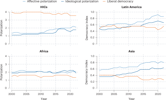 Political polarization in low- and middle-income countries