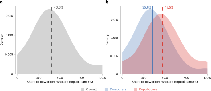 Political segregation in the US workplace
