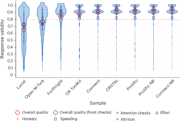 Representativeness and response validity across nine opt-in online samples