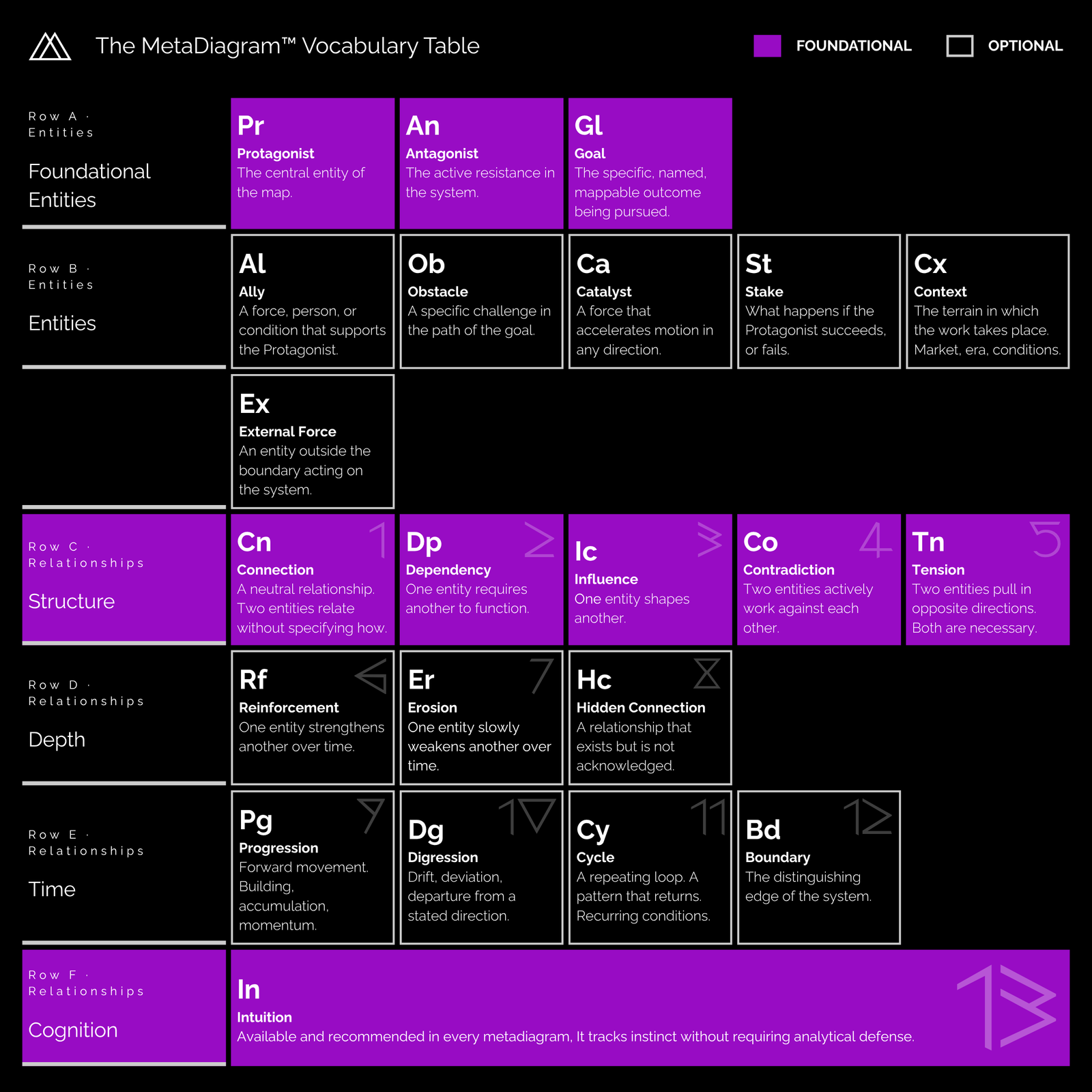 The MetaDiagram™ Vocabulary Table. A periodic-table-style chart organizing the complete vocabulary of the MetaDiagram™ method: nine entities and thirteen relationships arranged across six rows, with Foundational Entities and the Connection relationship marked in violet, optional elements outlined in white, and Intuition closing the table as the thirteenth relationship.