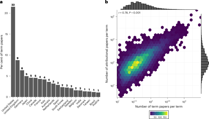The growing concentration of national influence in global science