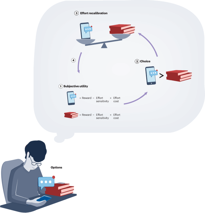 An effort recalibration framework for digital media use and cognition