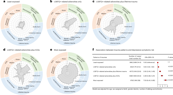 Association of traumatic experiences with depressive symptoms among LGBTQ+ population in China