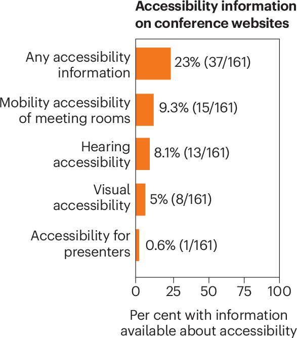 Many conferences lack clear information about disability access