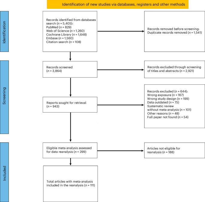 Secondhand smoke exposure and human health: an umbrella review