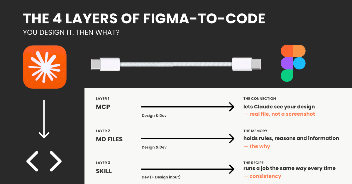You design it. Then what? A clear map of the Figma-to-code AI mess | by Christine Vallaure | Jul, 2026