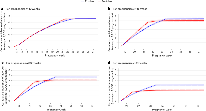 A quasi-experimental study of abortion rates following gestational age limit changes in Japan