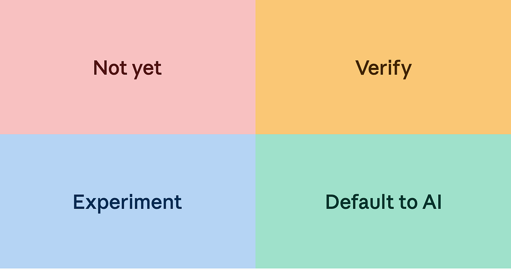 4 box matrix reading Not yet, Verify, Experiment, Default to AI