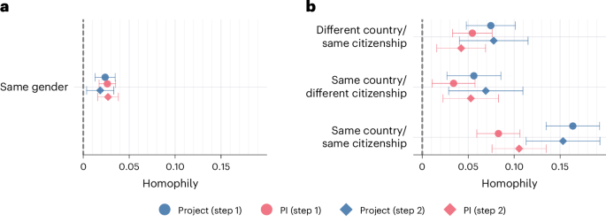 Homophily in grant evaluations | Nature Human Behaviour