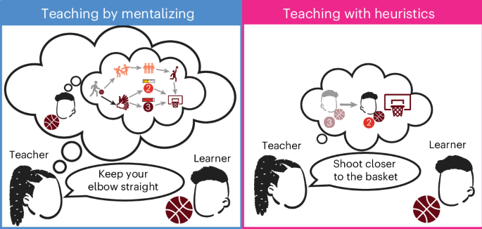 Mentalizing and heuristics as distinct cognitive strategies in human teaching