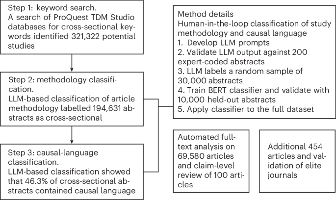 Quantifying the prevalence and impact of overreaching causal claims in social science
