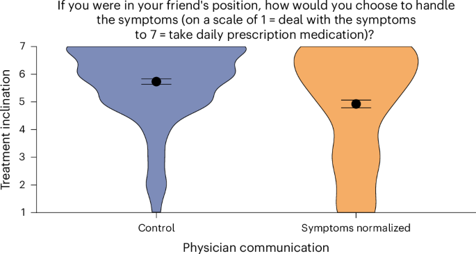 Reassurance through normalization inadvertently suppresses treatment