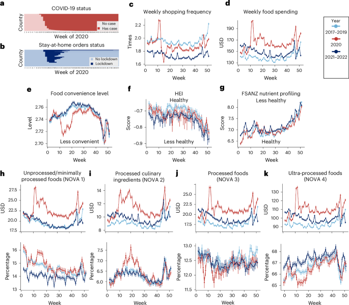 Short- and long-term shifts in food purchasing behaviours and nutrition disparities in the USA during and after the COVID-19 pandemic