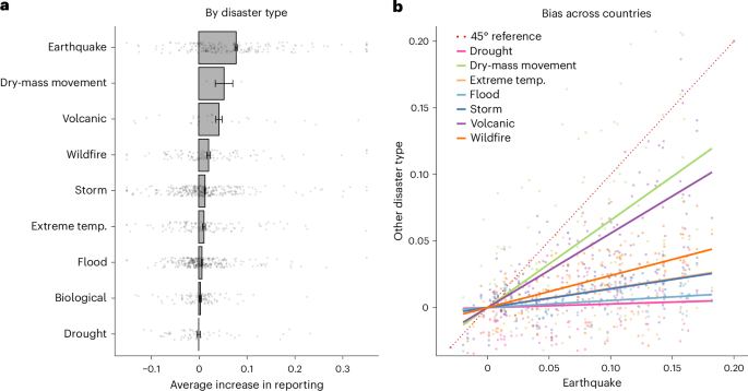 Uneven patterns of cross-border media coverage following natural disasters