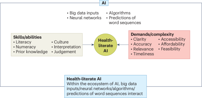 Building health-literate artificial intelligence | Nature Human Behaviour