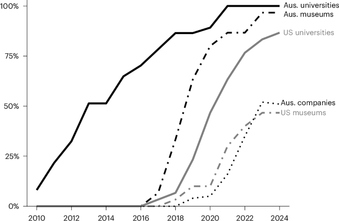 Effects of land acknowledgements on non-Indigenous audiences in Australia and the USA