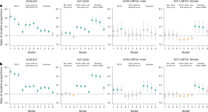 Gender and LGBTQ+ representation across college majors and achievement levels using nationally representative US data