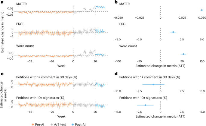 Introducing AI to an online petition platform changed outputs but not outcomes