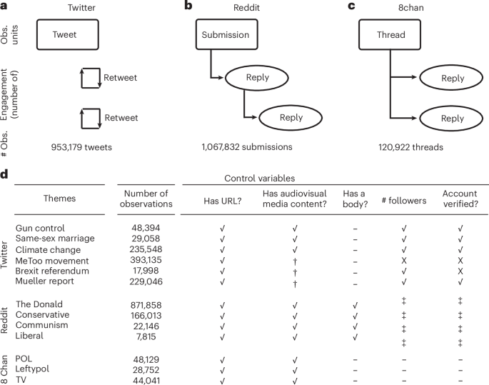 Saturation of moral language predicts lower content engagement on social media