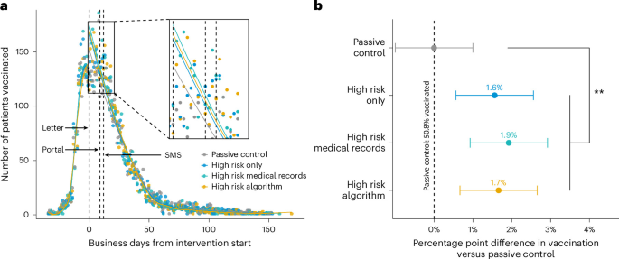Algorithm-assisted personalized risk communication to encourage flu vaccination in the USA: three randomized field trials