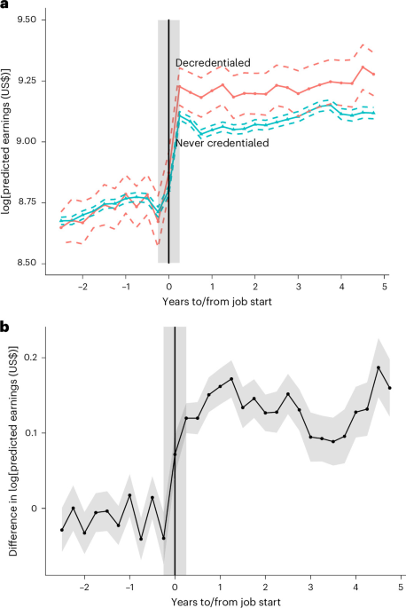 Decredentialed jobs and upward mobility among non-college workers in the USA