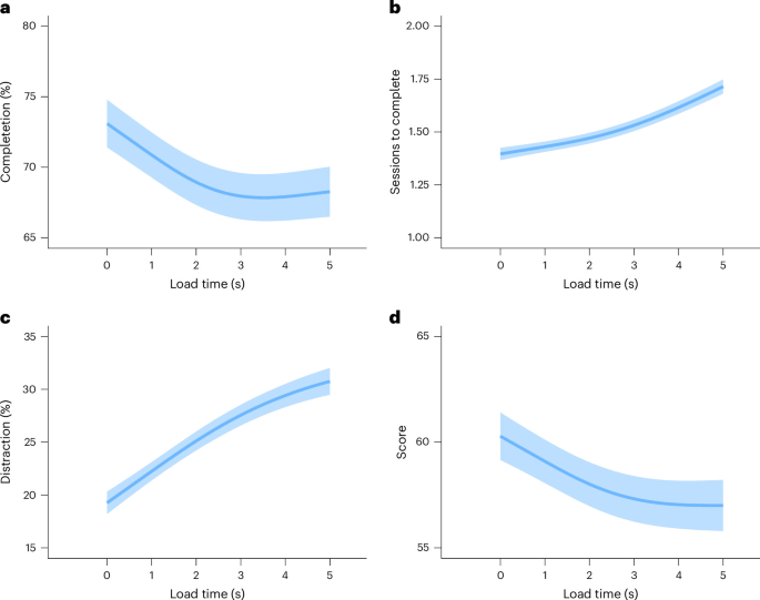 Microdelays disrupt online learning | Nature Human Behaviour