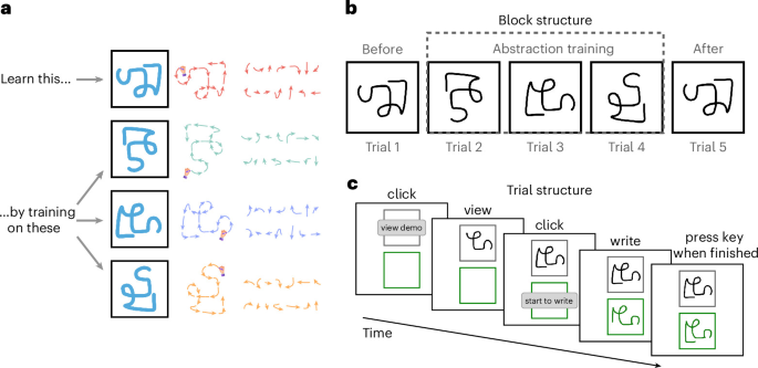 Motor abstraction training generalizes to the refinement of specific movement patterns