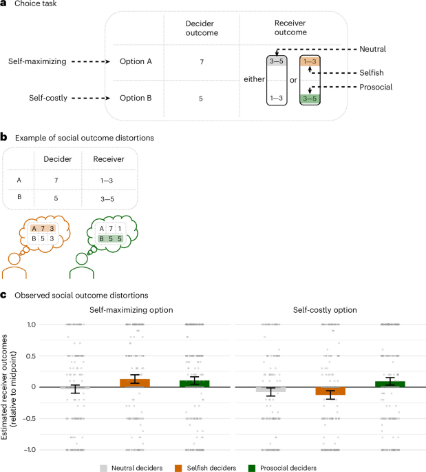Selfish and prosocial individuals both distort their actions’ impact, but selfish distortions can be more contagious