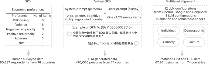 Simulated responses from large language models are weak proxies for human economic preferences across 74 countries