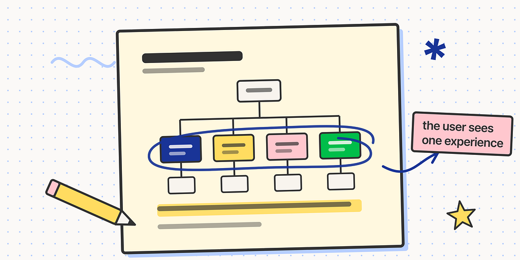 Hand-annotated org chart with a blue circle drawn around all four departments, ignoring the hierarchy, and a margin note reading ‘the user sees one experience’.
