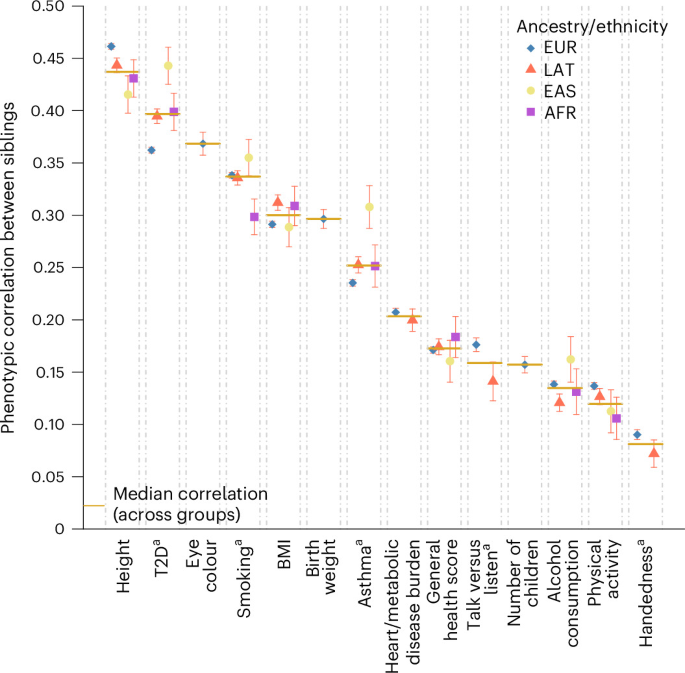 Within-family heritability estimates for behavioural and disease phenotypes from 500,000 sibling pairs of diverse ancestries